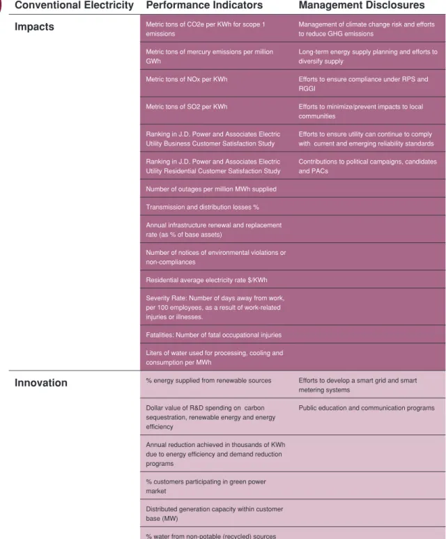 Figure D4  Sustainability Guidance: Key Performance Indicators for Conventional Electricity Subsector Impact/Innovation indicators for the most material issues in Conventional Electricity Subsector