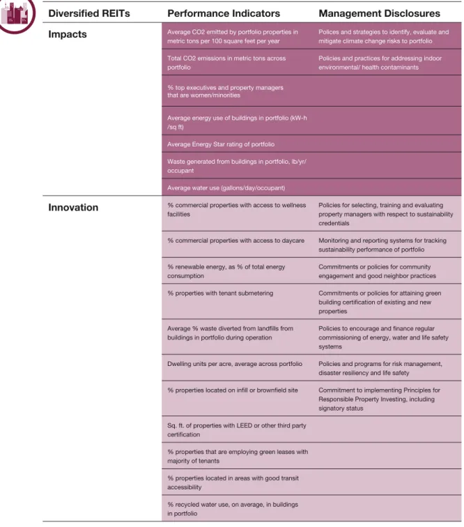 Figure D6  Sustainability Guidance: Key Performance Indicators for Diversified REITs Subsector Impact/Innovation indicators for the most material issues in Diversified REITs Subsector