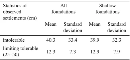 Fig. 9. Fragility curves obtained for a one bay-one storey encasingRC frame building, considering 4 damage limit states: Slight (LS1),Moderate (LS2), Extensive (LS3) and Complete (LS4).