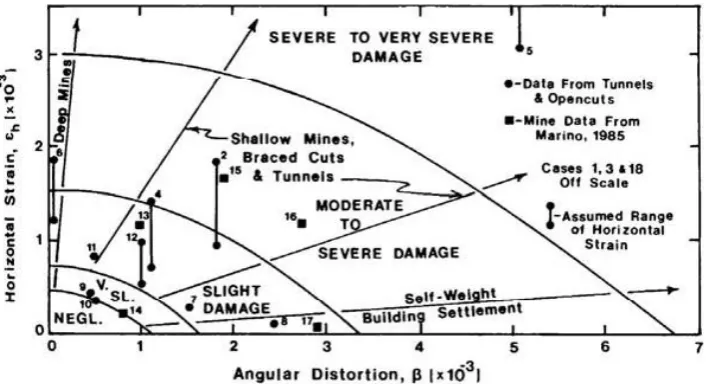 Fig. 2. Interaction diagram relating angular distortion and horizontal strain for different categories of damage (Boscardin and Cording, 1989).