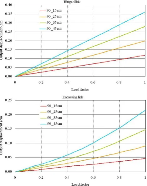 Fig. 4. Output displacement at the left column top for vertical load-ing (90◦) with different magnitudes: (a) hinged structure; (b) en-casing structure.
