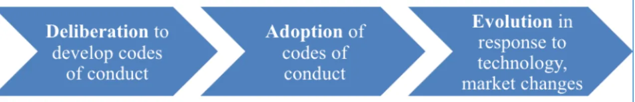 Figure 1.  The principal stages of the multistakeholder process for consumer data privacy