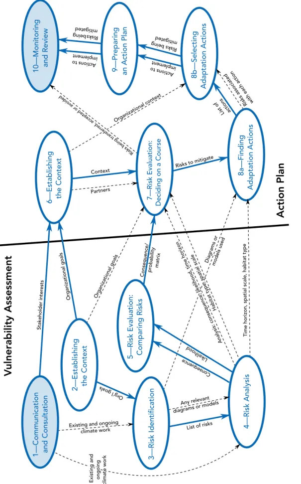 Figure a-1. A detailed map of information development and use in the Workbook. Thicker blue arrows indicate the primary information flow from Step 1 through Step 5 of the vulnerability assessment, and from Step 6 through Step 10 of action planning