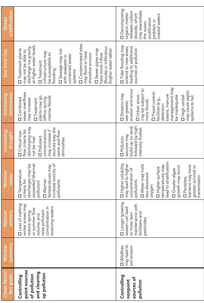 Table 3-1a. poTenTialclimaTechangerisksForpolluTionconTrolChecklist of potential climate change risks for pollution control for user consideration