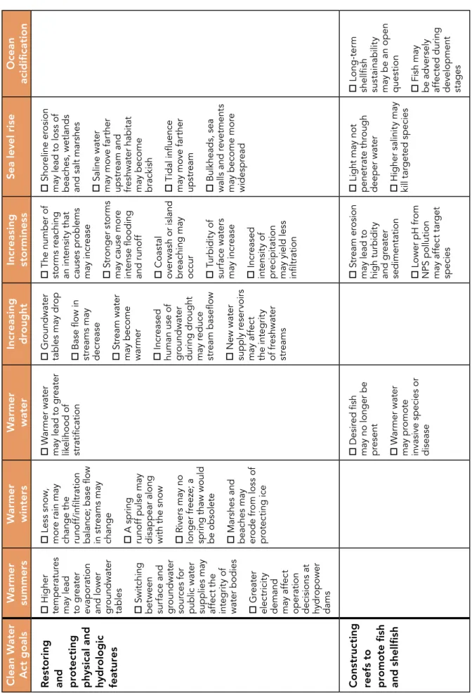 Table 3-1b. poTenTialclimaTechangerisksForhabiTaTChecklist of potential climate change risks for habitat for user consideration