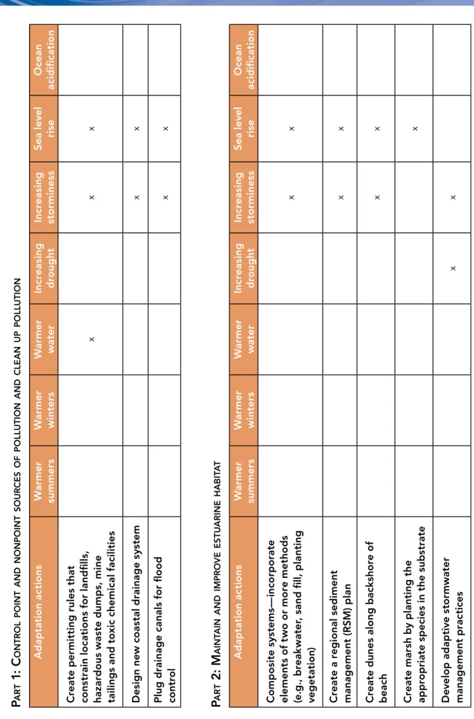 Table 8a-1. poTenTialaDapTaTionacTionsForrisksTo clean waTer acTgoals parT 1: conTrolpoinTanDnonpoinTsourcesoFpolluTionanDcleanuppolluTionTable showing various adaptation actions that respond to risks created by crossing the goal of controlling point and n