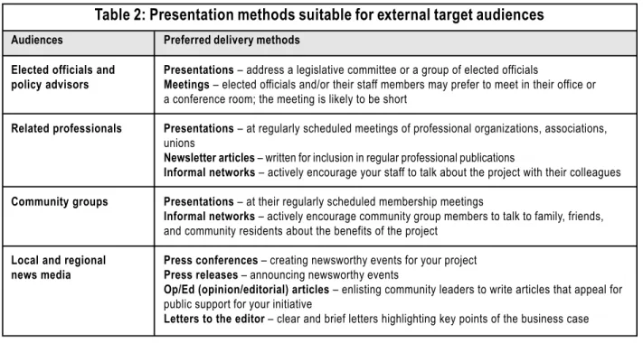 Table 2 summarizes the kinds of  presentations that are well suited to each kind of  external audience.