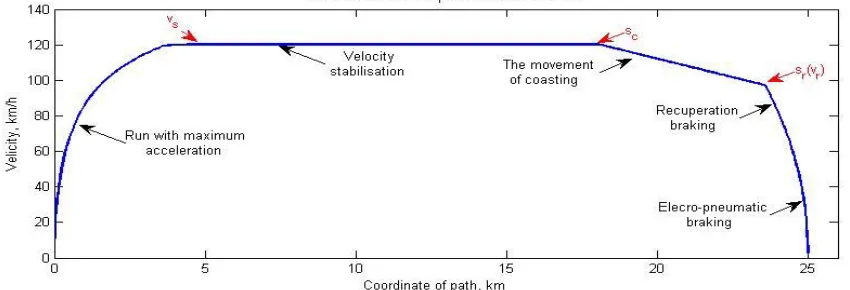 Figure 1. The structure of the optimal trajectory of the train movement: v - velocity of stabilization;s