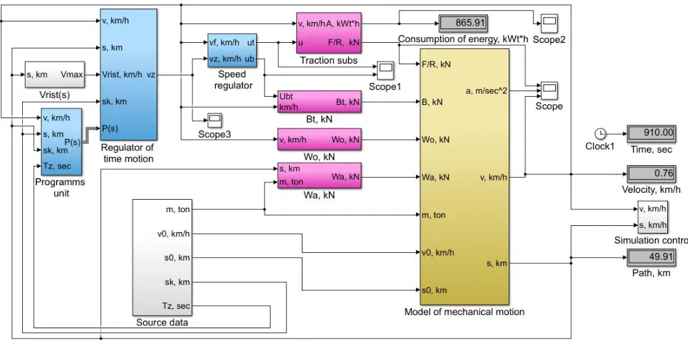 Figure 2. The block-scheme of simulation model of train movement in Matlab/Simulink 