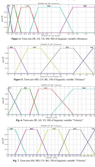 Fig. 6. Term-sets ZR, AS, VS, SM of linguistic variable “Velocity” 