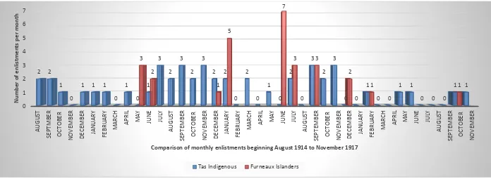 Figure 5: Comparison of the enlistment of Tasmanian Aboriginal soldiers compared with Indigenous from the Furneaux Islands, covering the period from August 1914 to November 1917  Source: NAA B2455 Personnel Dossiers