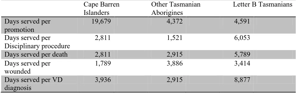 Table 5: Court martial, Casualty and Venereal Disease Rates among Tasmanian soldiers only based on the number of days served 