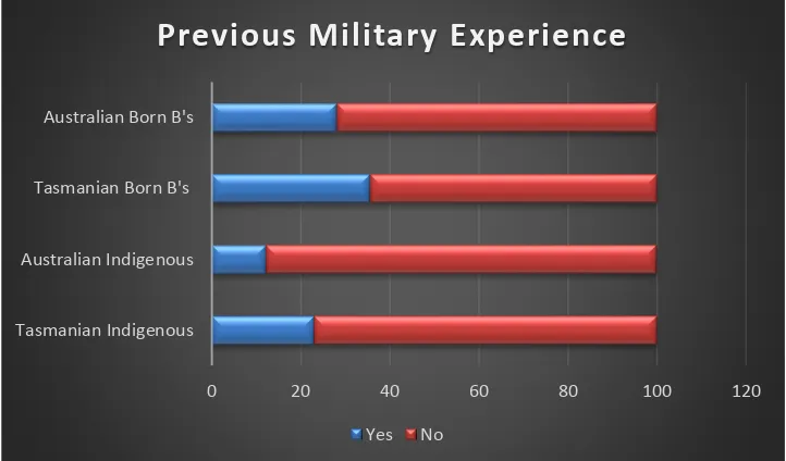 Figure 2: A comparison of men who had previous military experience by  prior to volunteering for the Australian Imperial Force based on their answers to Question 11 on the Attestation Papers