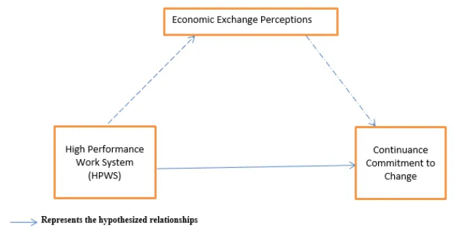 Figure 1Theoretical Model