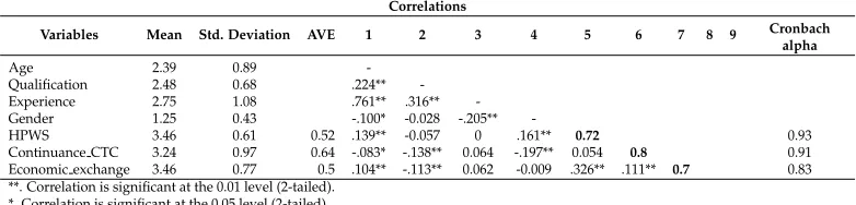 Table 1Means, Standard Deviations, intercorrelation, Average Variance Extracted, Reliabilities and Discriminant Validity test for all Variables