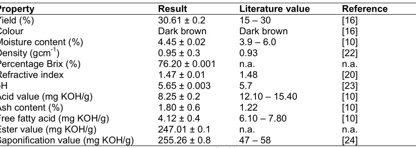 Table 1. Physicochemical properties of cashew nut shell liquid 