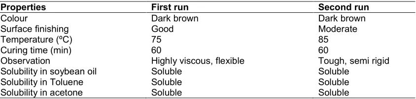 Table 2. The physical properties of the cashew nut shell liquid resin 