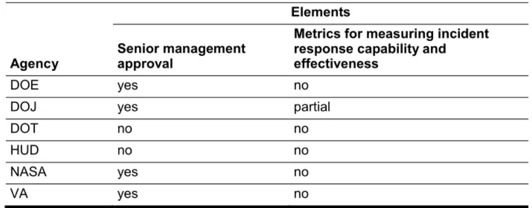 Table 3: Elements Key to Incident Response Plans at Selected Agencies 