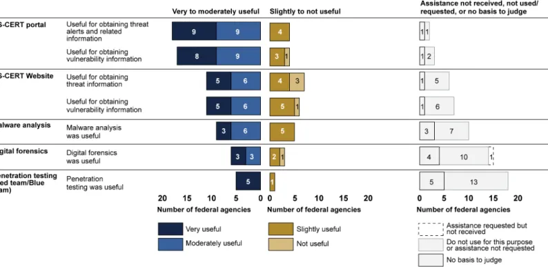 Figure 2: Satisfaction with Services Provided by DHS, as Reported by Agencies 