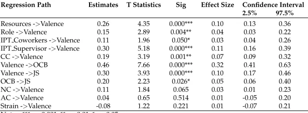 Table 4Path Analysis Using PLS - SEM (Bootstrapping)