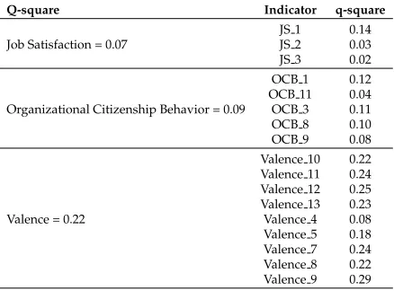 Table 5Predictive Relevance Using Crossvalidated Redundancy Analysis