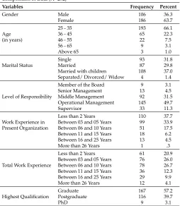 Table 1Composition of Data (N=292)