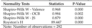 Table 2Royston’s H test for assessing Multivariate Normality