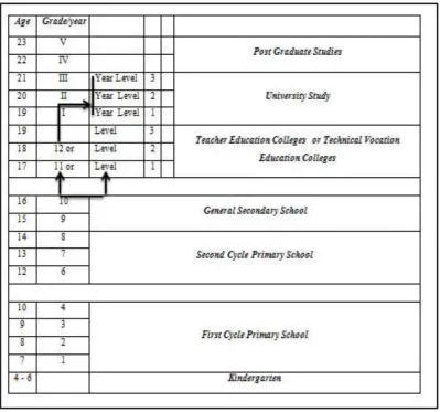 Figure 2. 3. Structure of the education system in Ethiopia. 