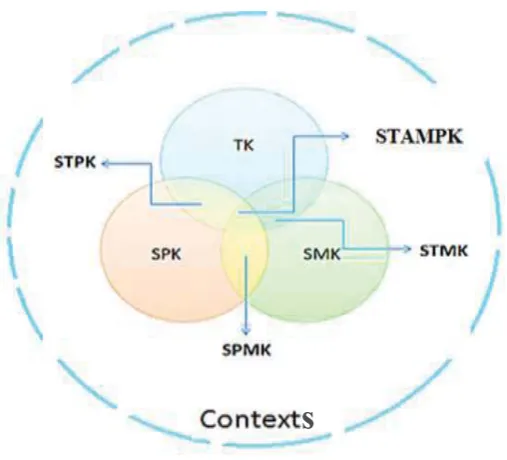 Figure 3. 5. The knowledge required in teaching mathematics with technology (Getenet & 