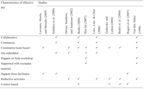 Table 3. 6 