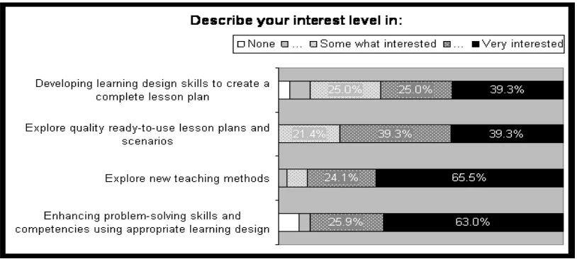 Figure 1: Teachers’ interestsskills for enhancing students’ key competenciesNeeds Analysis Report, D2.2 European State of the Art Report, WP2 - LD-skills: Development of learning design Source: Marchev, D., Toncheva, N., Borisov, B., Kyurkchieva, D., Radev