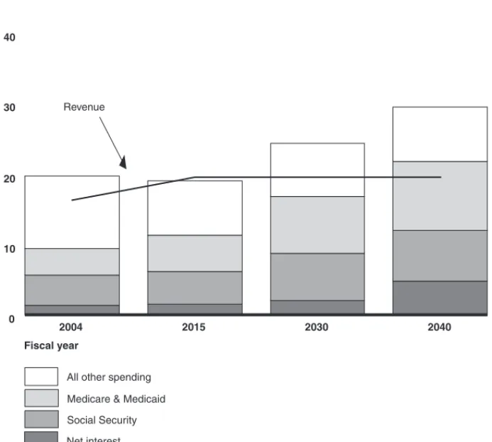 Figure 1:  Composition of Spending as a Share of GDP under Baseline Extended
