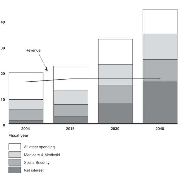 Figure 2:  Composition of Spending as a Share of GDP Assuming Discretionary Spending Grows  with GDP after 2005 and All Expiring Tax Provisions Are Extended