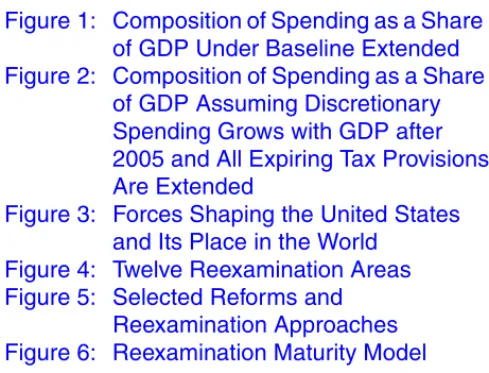 Figure 2: Composition of Spending as a Share  of GDP Assuming Discretionary  Spending Grows with GDP after  2005 and All Expiring Tax Provisions 