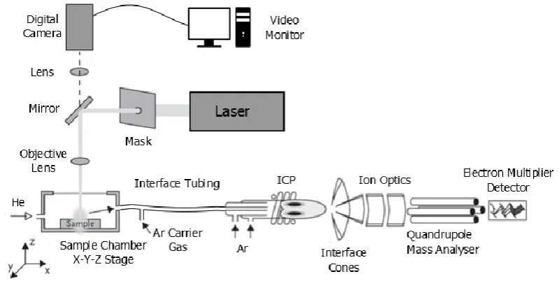 Figure ‎1.1: Schematic of LA-ICP-MS instrumentation (modified after: www.analchem.ugent.be/ams_ 