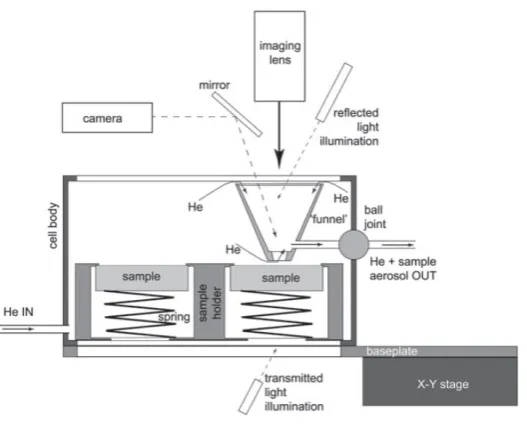 Figure ‎1.3: Schematic cross section of the Laurin Technic two-volume laser ablation cell (from Muller et al., 