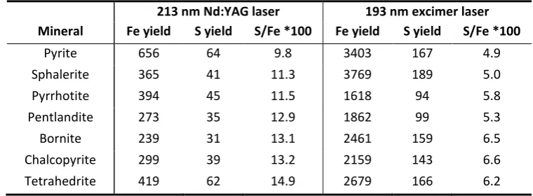 Table ‎2.3: Fe and S yields (cps per µg g-1) for the Nd:YAG 213 nm (4.2 J cm-2) and 193 nm excimer (2.7 J cm-2) 