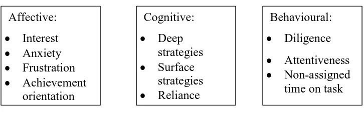 Figure 1.1. Kong et al.’s (2003) dimensions of engagement  