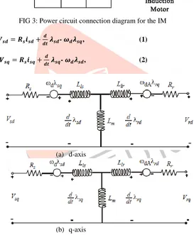 FIG 4 : Equivalent circuit of induction motor in d-q frame  