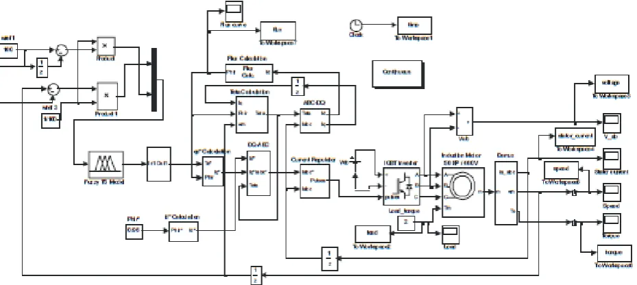 Fig. 6 : The developed simulink model with the TS based Fuzzy logic controller  