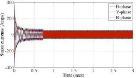 Fig. 11: Plot of 3-φ stator currents vs. time  