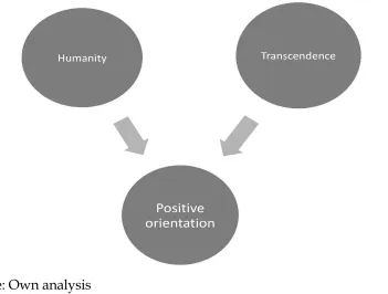 Fig. 2. Predictors of positive orientation in the test group.