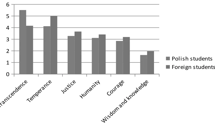 Fig 1. Comparison of perception of virtues important for career development for Polish and foreign students