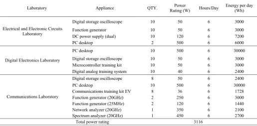 Table 4. Total energy requirement and power rating of the labs.