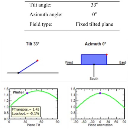 Table 9. Orientation parameters selected in PVsyst. 