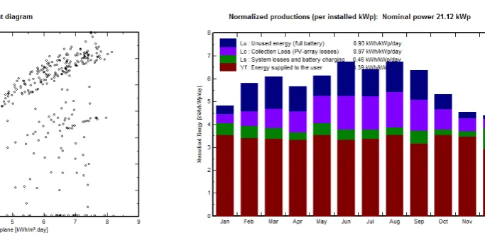 Figure 7. Normalized productions. 