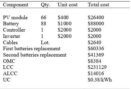 Table 11: Cost estimate of the PV system 