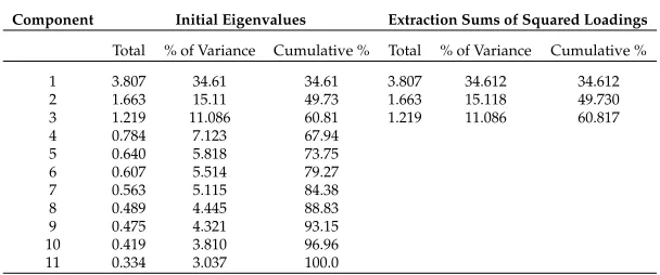 Table 1Harman’s single-Factor Test