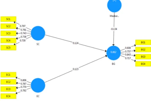 Figure 3Partialling Out of Marker Variable Lindell and Whitney (2001) Approach