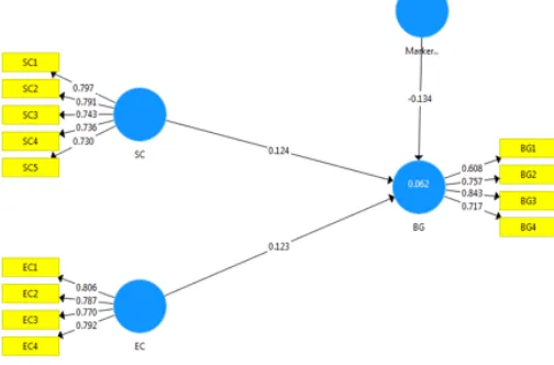 Figure 4Partialling Out a “Marker” Variable Podsakoff et al. (2003) Approach
